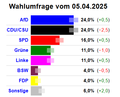 #AfD und #CDU liegen nach der neuesten Umfrage von #INSA gleichauf!!!