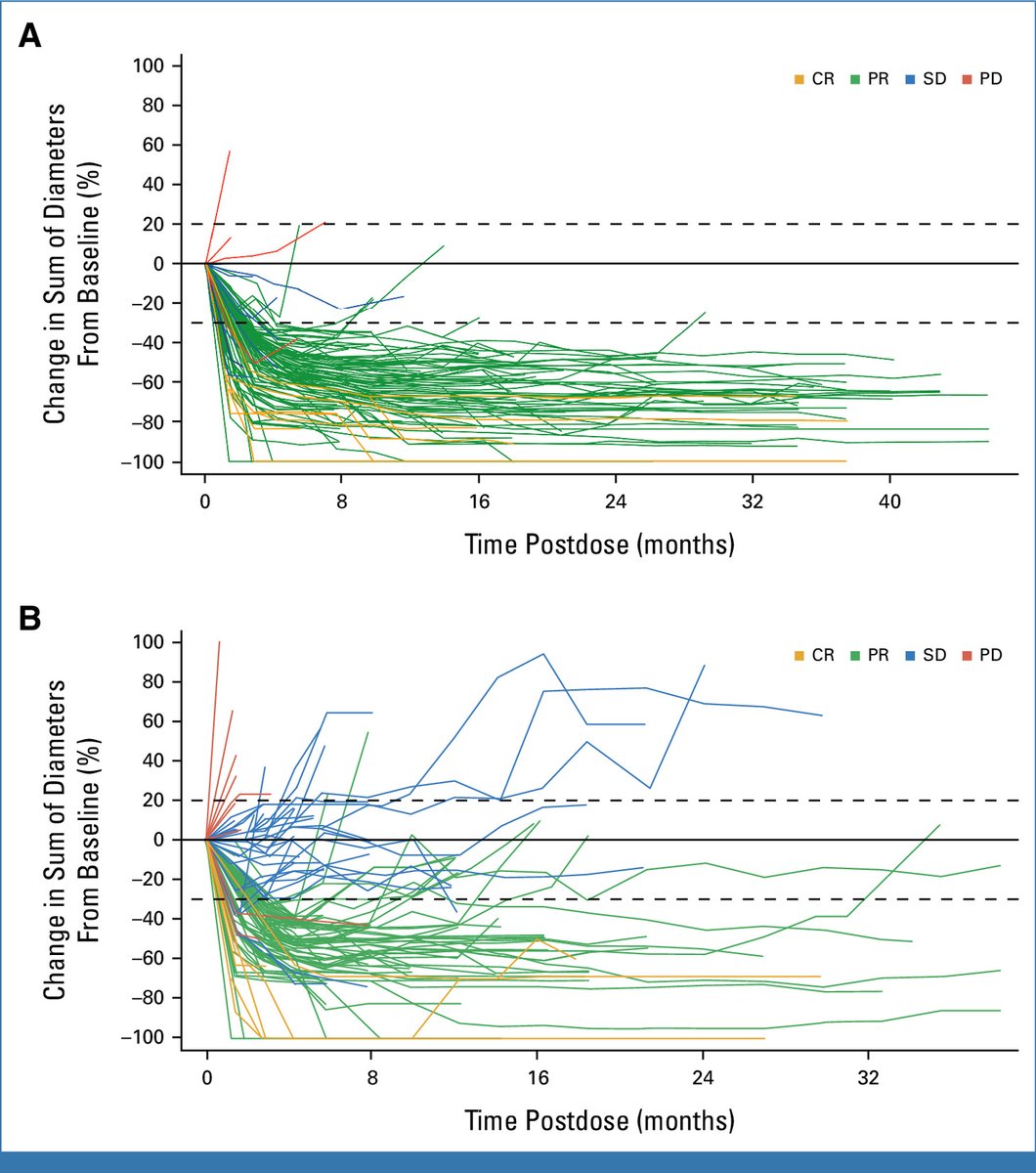HHorinouchi's tweet photo. 🔥 @JCO_ASCO @ASCO 🆙
✅TRUST: Taletrectinib in ROS1+ NSCLC
🎯TKI-naïve/pretreated: ORR 88.8/55.8%, Intracranial-ORR 76.5/65.6%, mPFS 45.6/9.7mo
👥 @MP_3855 @n8pennell @MNagasaka @EnriquetaFelip Dr. Caicun Zhou
#LCSM @OncoAlert @ros1cancer @ros1dersuk
https://t.co/ta14FkTtbe https://t.co/pb0OYZpWUd