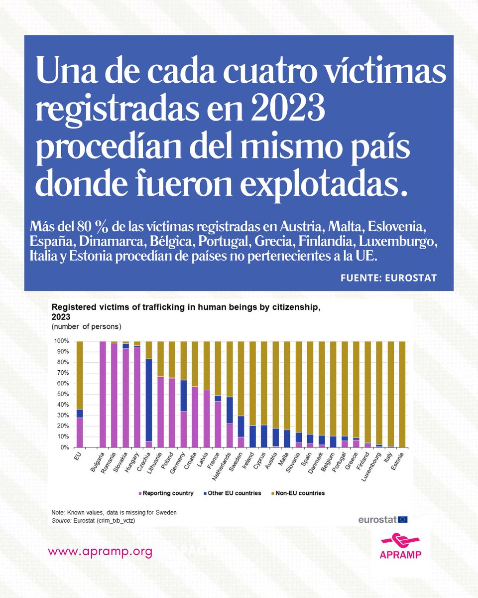 📊 En 2023 se registraron 10.793 víctimas de trata en la UE; siendo las mujeres y niñas el 63% de víctimas registradas y la explotación sexual y laboral las principales finalidades de trata.

🔗 Lee más 👉 apramp.org/euroestat-dato…
#ContraLaTrata <a href="/EU_Eurostat/">EU_Eurostat</a>