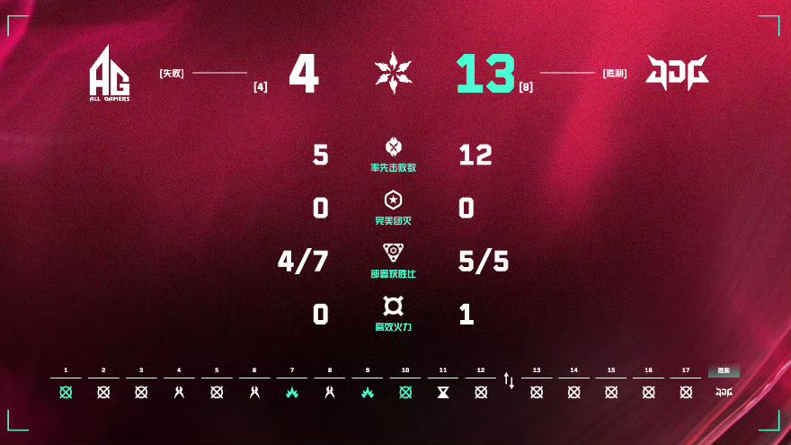 We still have the last game in Stage1. Let's do our best. Thank you for your fans who have always supported us.

#VCTCN