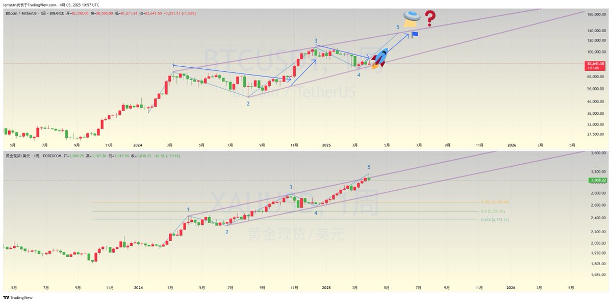only if we hold still here...
#BTC #XAUUSD