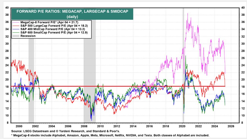 The S&amp;P 500's forward P/E has plunged to 18.2x 

-Mag 7 P/E 21.7x, nearly below its bear-market 2022 low.
-US SMID caps are now dirt cheap at 13x earnings.
<a href="/yardeni/">Yardeni Research</a> yardeni.com/our-charts/