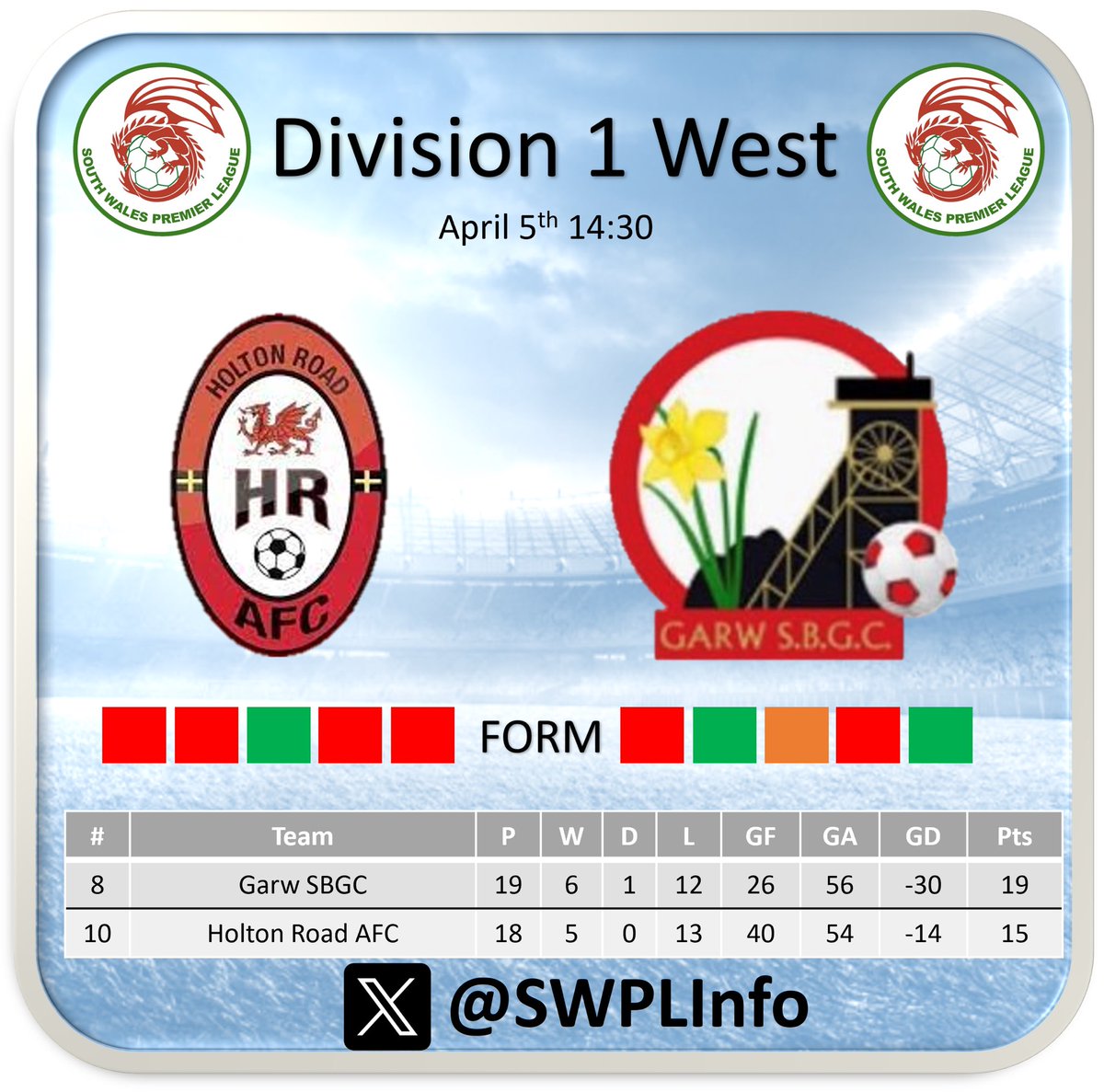 South Wales Premier League Info (@swplinfo) on Twitter photo Visitors <a href="/Garw_SBGC/">Garw S.B.G.C</a> travel to Barry knowing a point will see them safe from the bottom 3 places with hosts <a href="/HoltonRoad/">Holton Road AFC</a> needing the win to continue their hopes of finishing outside the bottom 3 Visitors <a href="/Garw_SBGC/">Garw S.B.G.C</a> travel to Barry knowing a point will see them safe from the bottom 3 places with hosts <a href="/HoltonRoad/">Holton Road AFC</a> needing the win to continue their hopes of finishing outside the bottom 3