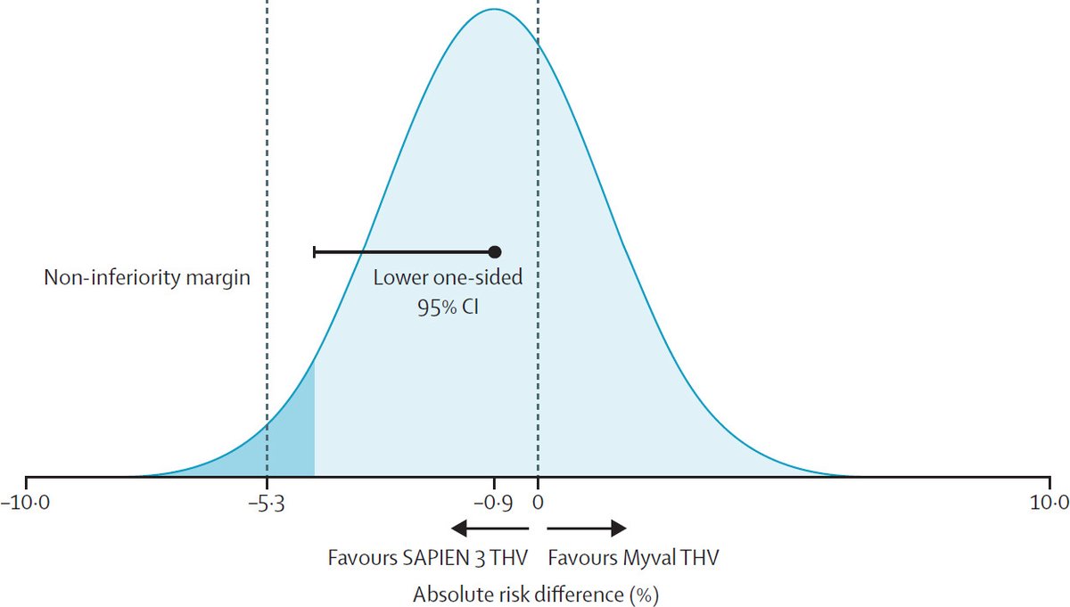 COMPARE-TAVI 1 now published in The Lancet. I chaired the session where it was presented at PCR London Valves 2024, but the allocated time was so short that I must admit I did not understand much. Now, everything is clearer: in this trial using the smallest (5.3%) non-inferiority