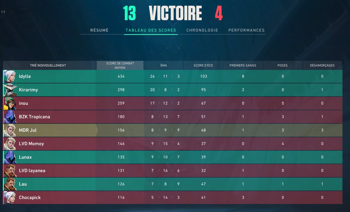 jme fais HARD CARRY j'adore ma team !!!
ggwp première map lessgoooooo !! 🫡

1W - 0L 
encore 4 matchs yeaaahhhh 💛