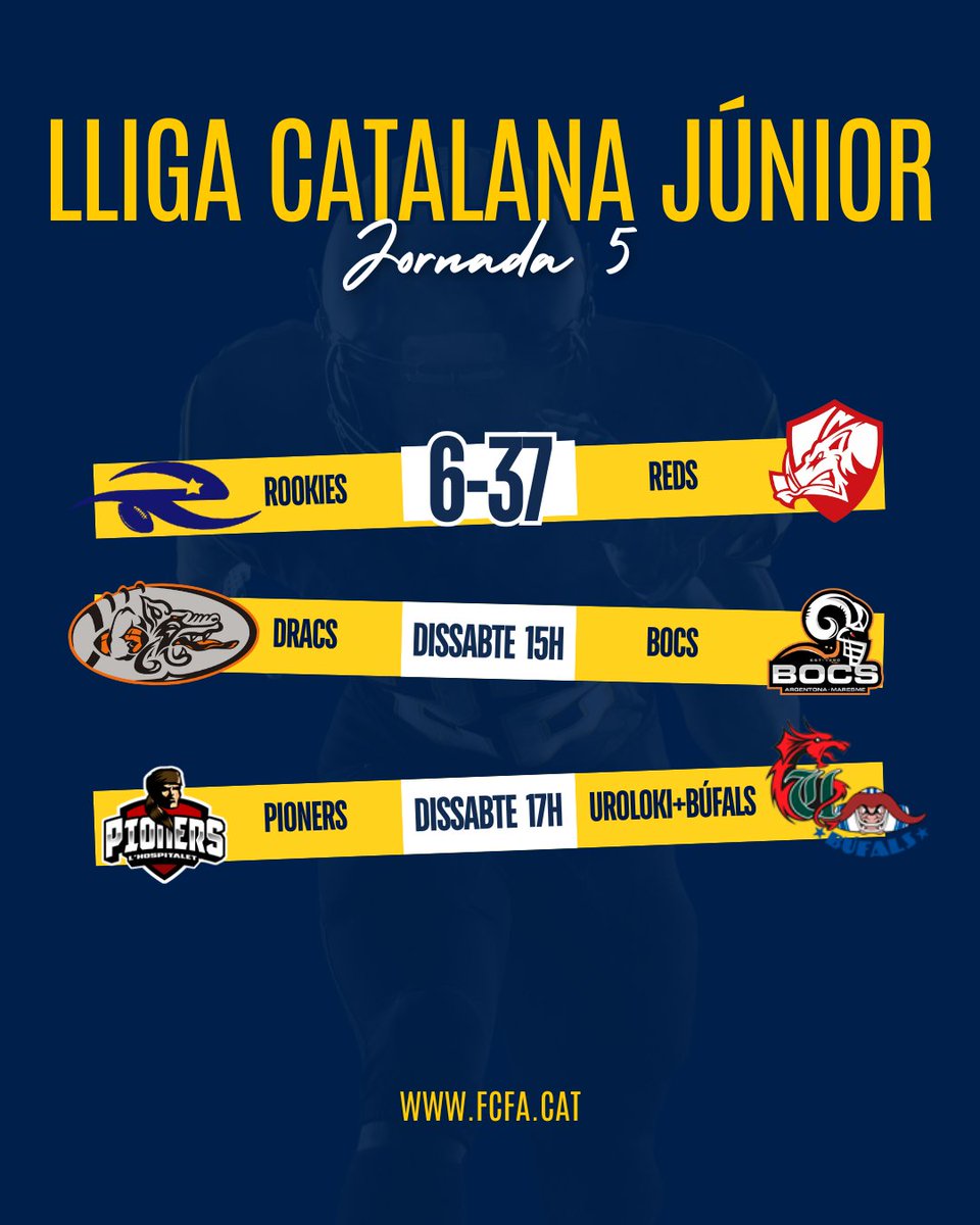 ⚡ RESULTATS ⚡

🏆 #LCFAJúnior
🏈 Jornada 5

#FCFA #futbolamericà #americanfootball <a href="/UFECcat/">Unió de Federacions Esportives de Catalunya</a> <a href="/esportcat/">Esports</a> <a href="/barberarookies/">Barberà Rookies</a> <a href="/terrassareds/">Terrassa Reds</a> <a href="/BDN_Dracs/">Badalona Dracs</a> <a href="/AcademyDracs/">Dracs Academy</a> <a href="/ArgentonaBocs/">BOCS Argentona-Maresme</a> <a href="/pioners/">Pioners</a> <a href="/Uroloki/">Barcelona Uroloki</a> <a href="/bufals/">Barcelona Búfals</a>