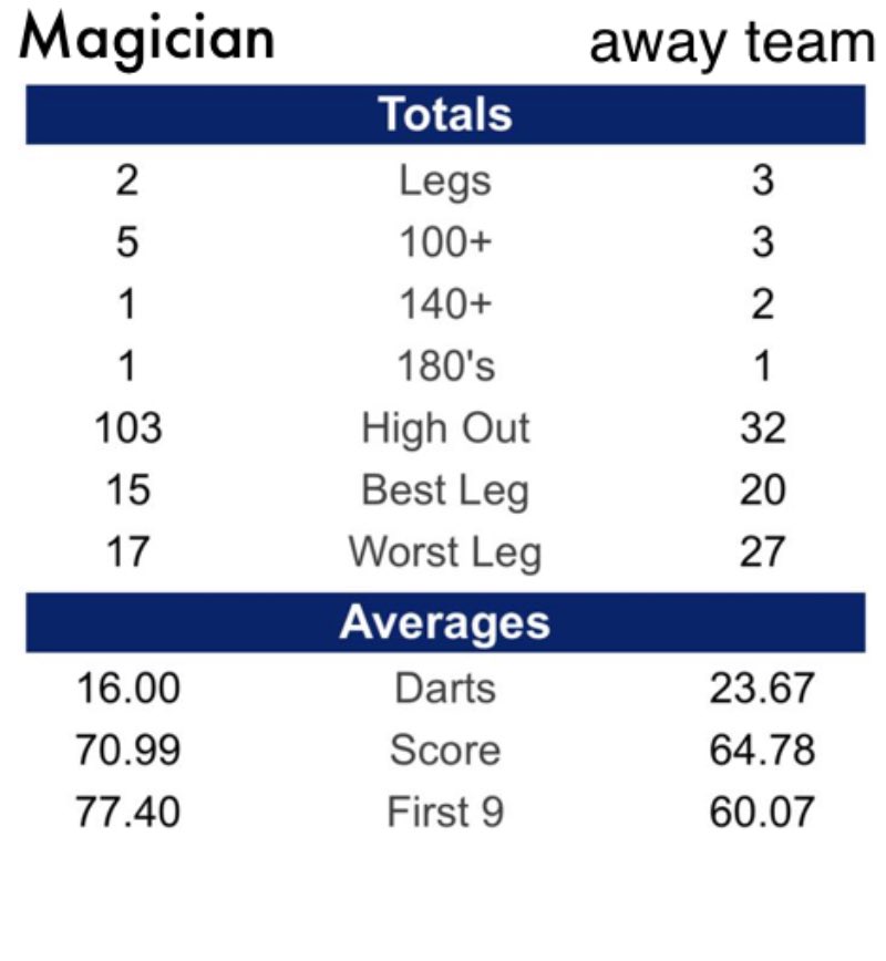 The numbers from pub league last night, 2 very good legs, 3 not so good legs 😭 overall pretty happy with where I’m at atm 🙌🏻 putting in some good averages at home so good to see it coming out in league games 🫡