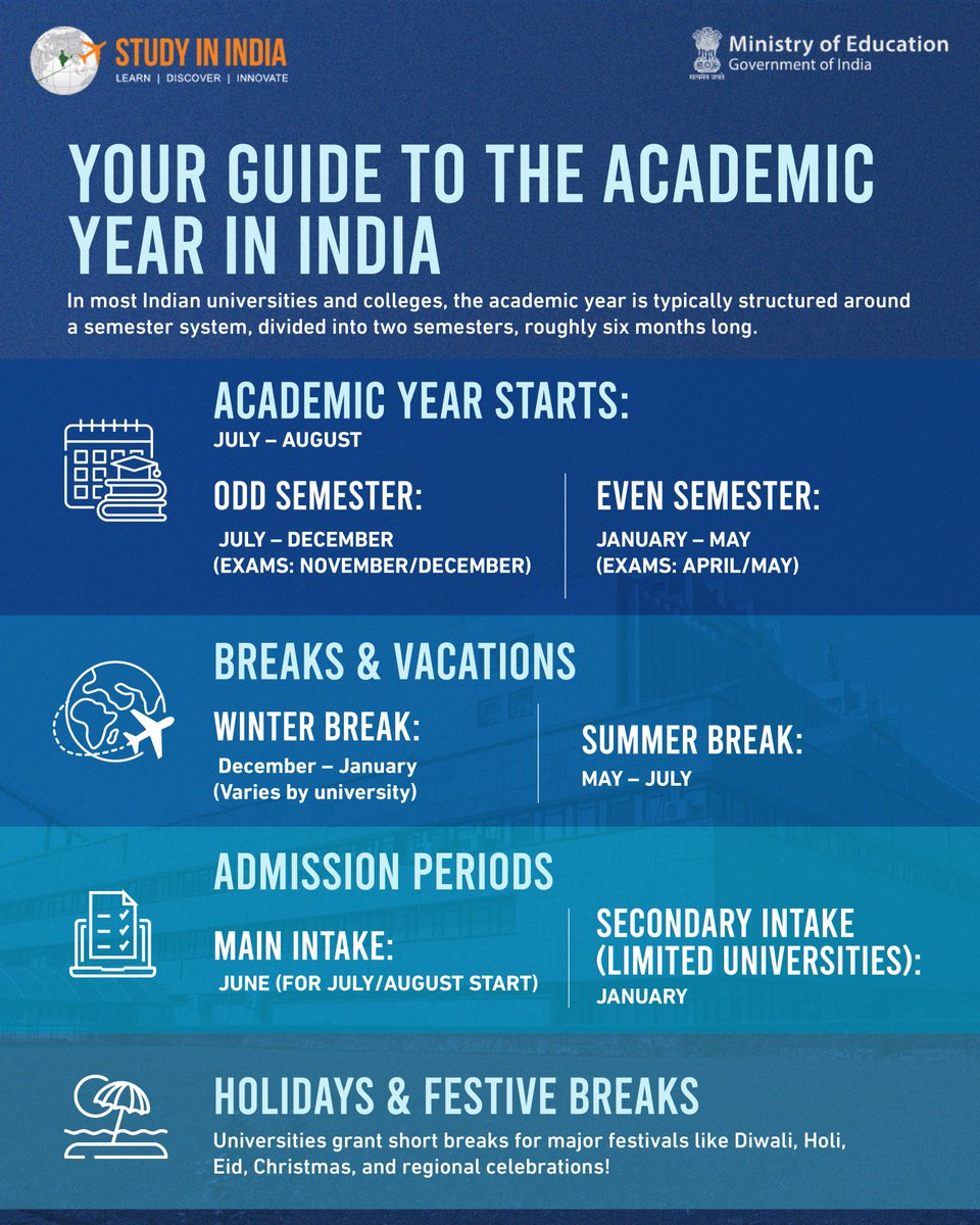 Here’s what a typical academic year looks like in most Indian universities and colleges. Start your higher education journey in India today and experience world-class learning!

Apply Now: studyinindia.gov.in