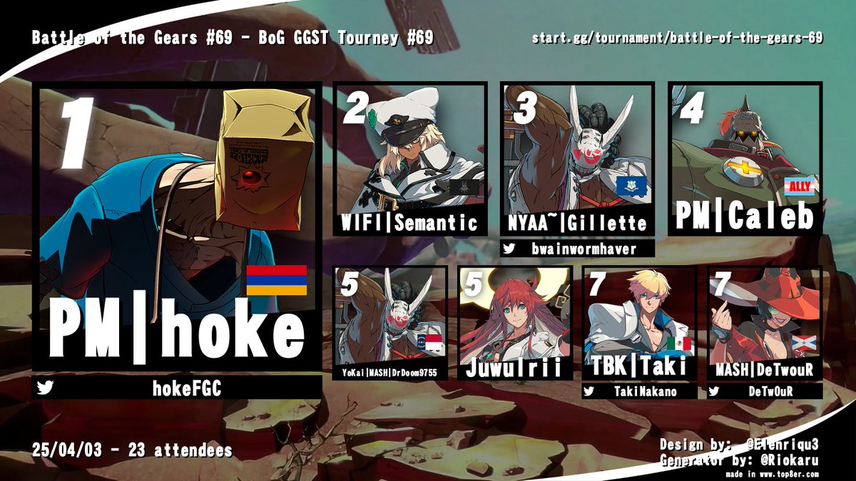 With Battle of the Gears #69 (nice) coming to a close, I'd like to congratulate <a href="/hokeFGC/">hoke</a> for winning this week! And as always thank you all for coming by!