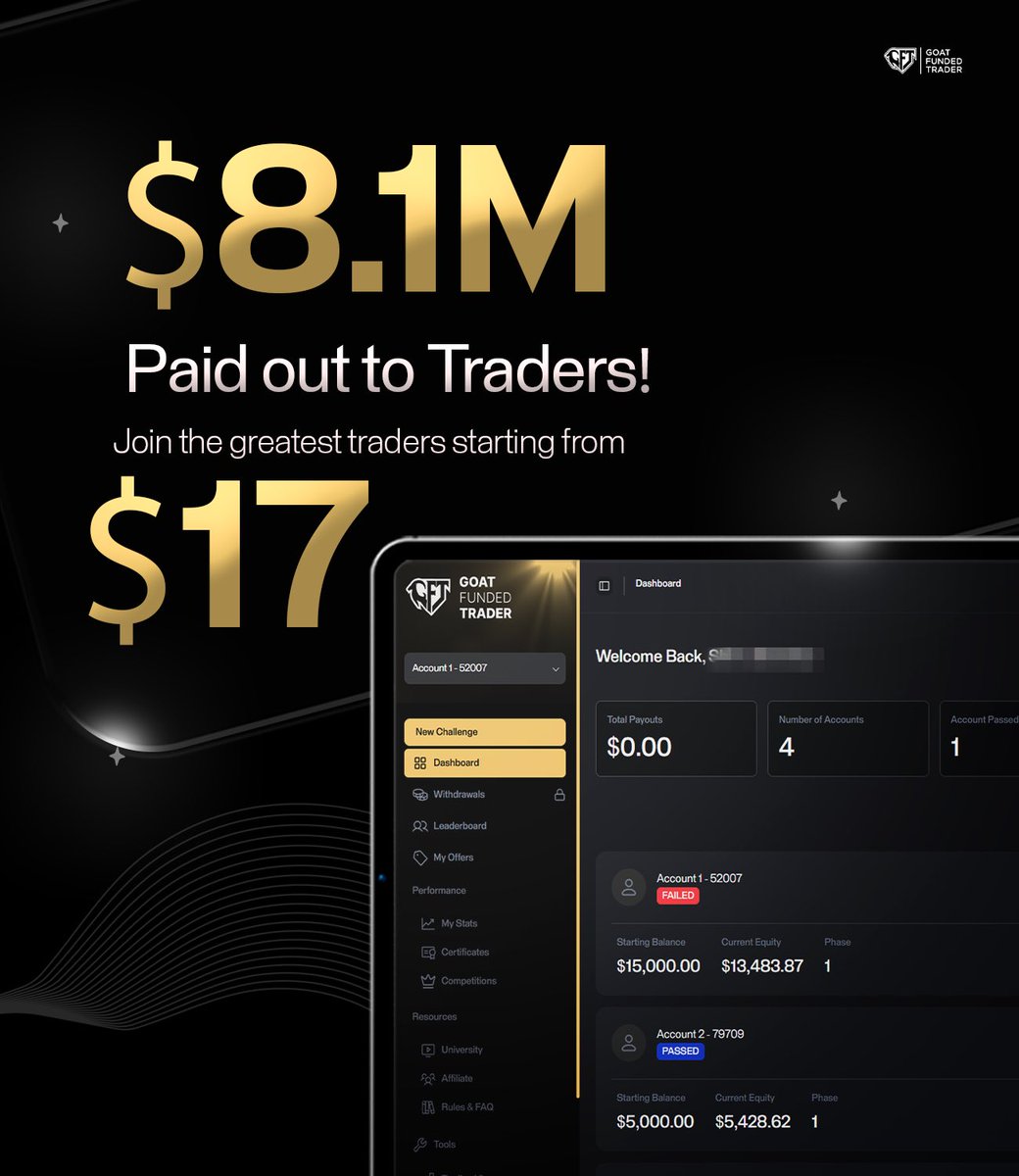 We paid more than $8.1M in Payouts across the brand

You can start with a $5K Goat Challenge for just $17

And you can find a $100k Goat Challenge for $268 instead of $398

GET FUNDED NOW 🐐

goatfundedtrader.com