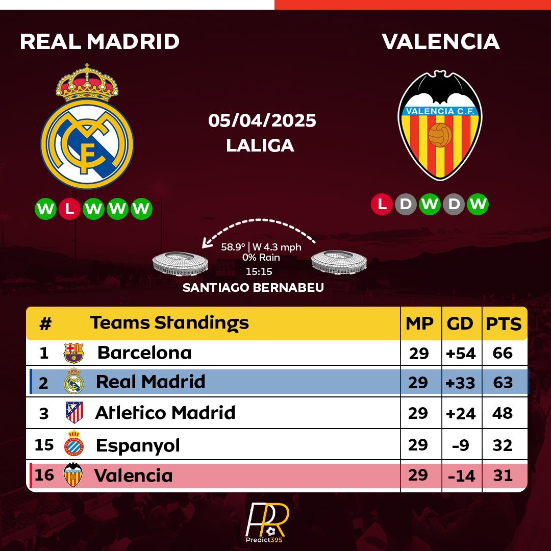 predict395's tweet photo. Prediction and Stats🚨🚨
Laliga:
⚪️ Real Madrid vs Valencia 🔴

Real Madrid will look to get a win at home to still remain in the title race.

More details on our site 🌐

#Laliga #RealMadrid #ValenciaCF #predict395 https://t.co/nRSO6Dt8UG