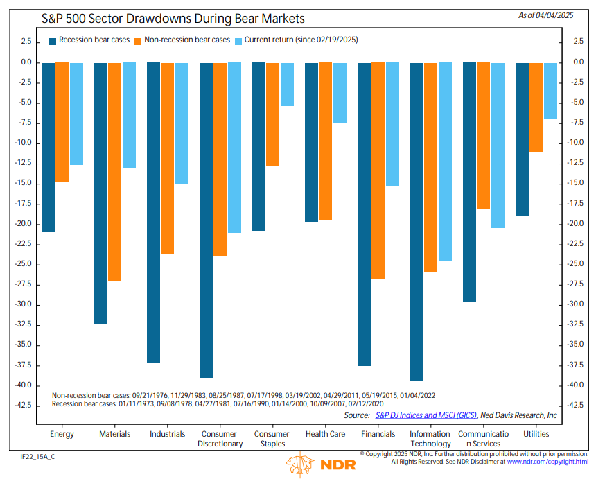 _rob_anderson's tweet image. The S&P 500 is off 17% from the high vs. an average drawdown of 25% for bear markets with no recession and 35% for bears that overlap with a recession. Growth sectors have fast approached their non-recession averages, but all have much more downside risk if there is a recession.