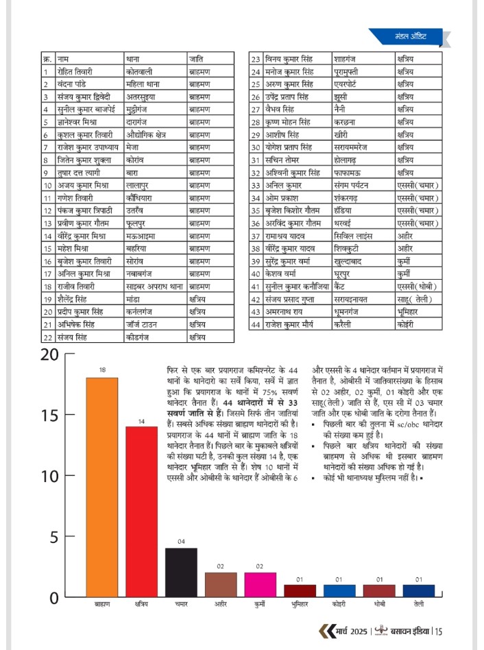प्रयागराज के 44 थानों में 

18 थानेदार ब्राह्मण है 
14 थानेदार क्षत्रिय है 
2 अहीर, 2 कुर्मी थानेदार 
4 दलित थानेदार 
1 धोबी 
1 तेली 

जागो पीडीए समाज वालों जागो 

रिर्पोट ~ <a href="/BasavanIndia/">बसावन इंडिया</a>