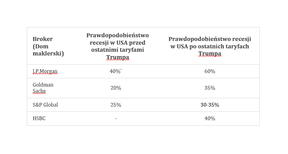 StaniszewskiRM's tweet photo. Globalne domy maklerskie podnoszą ryzyko recesji dla Stanów Zjednoczonych.
W jakim zakresie? Spójrzmy.
Źródło:
https://t.co/2s601m1Bsk
#Trump #gospodarka #polityka #cła #USA #US #StanyZjednoczone #recesja #prognozy https://t.co/dwWb2gvc5B