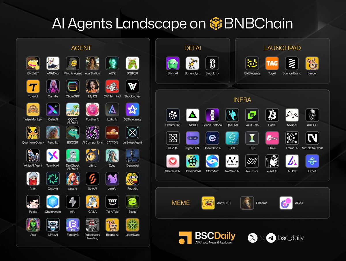 BSCDaily (@bsc_daily) on Twitter photo 🤖<a href="/BNBCHAIN/">BNB Chain</a> AI Agent Landscape
Recording the vibrant and developing AI Agents ecosystem on BNB Chain.
🔸Agent
<a href="/bnbxbt_agent/">bnbxbt</a>, <a href="/ArtificialCZ/">AICZ 🔶 BNB</a>, <a href="/tutorialtoken/">Tutorial</a>, <a href="/ChainGPTAINews/">Nova - {News} AI Agent</a>, <a href="/Shockwaves_AI/">Shockwaves</a>, <a href="/Laika_ai/">Laika AI</a>, <a href="/AISentient_net/">SETAI Agents</a>, <a href="/AIV_Companions/">AI Companions</a>, <a href="/termix_ai/">TermiX AI</a>, <a href="/agon_agent/">Agon</a>, 🤖<a href="/BNBCHAIN/">BNB Chain</a> AI Agent Landscape
Recording the vibrant and developing AI Agents ecosystem on BNB Chain.
🔸Agent
<a href="/bnbxbt_agent/">bnbxbt</a>, <a href="/ArtificialCZ/">AICZ 🔶 BNB</a>, <a href="/tutorialtoken/">Tutorial</a>, <a href="/ChainGPTAINews/">Nova - {News} AI Agent</a>, <a href="/Shockwaves_AI/">Shockwaves</a>, <a href="/Laika_ai/">Laika AI</a>, <a href="/AISentient_net/">SETAI Agents</a>, <a href="/AIV_Companions/">AI Companions</a>, <a href="/termix_ai/">TermiX AI</a>, <a href="/agon_agent/">Agon</a>,
