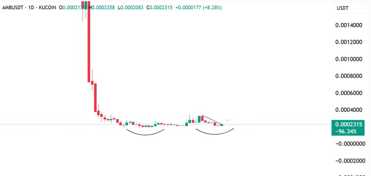 Bitcoinhabebe's tweet image. $AMB Is getting really close to making one of its biggest moves yet. Ive seen this exact pattern before & it printed a whopping 10x in 48 hours ⏰💣!