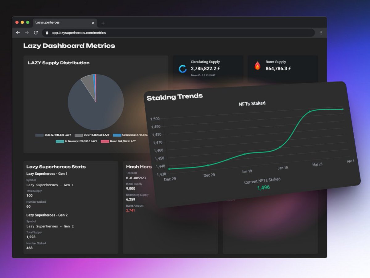 Now available in our dApp: Metrics
app.lazysuperheroes.com/metrics

A window on what's happening in the lazyverse. Follow in real time the life of our community and their interaction with the Lazy Superheroes app. 

#hbarnft #hedera