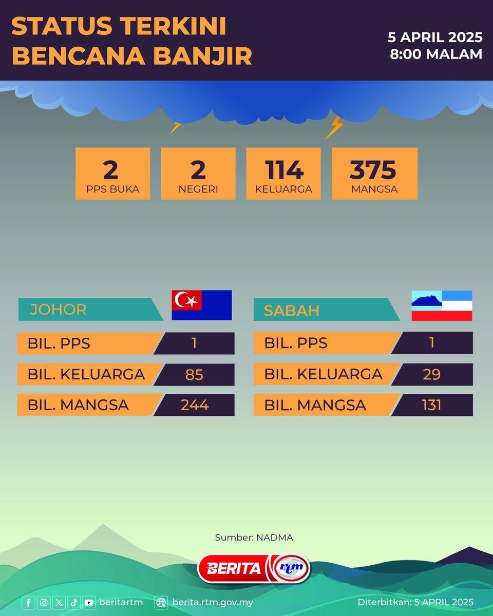 LAPORAN TERKINI KEJADIAN BENCANA DI SELURUH NEGARA
(pada jam 8:00 malam, 5 April 2025)

'Yang sahih di Berita RTM'
#RTM #BeritaRTM #MalaysiaMADANI #TaatSetia