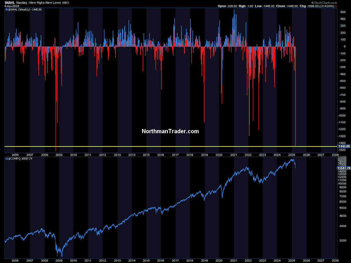 How intense was this week's selling in markets?
One measure for perspective: Nasdaq new highs vs new lows closed the week at -1445.
The lowest weekly close since the global financial crisis.
$NAHL