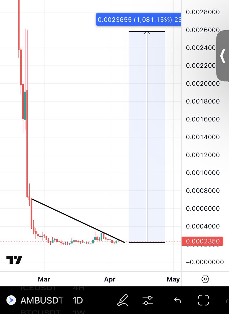 Bitcoinhabebe's tweet image. Check the similarities for yourselves 🔥!
Last time i shared EPX It ran 10x+ in 48 hours & now $AMB Is following the exact same price action.
Also both got delisted from binance before pumping 10x & that ironically is a bullish thing now.