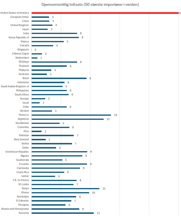 Trump sine foreslåtte tollsatser bringer USA opp i 25%. Det er fire ganger så høyt som gjennomsnittet av de 50 største økonomiene og 8-ganger nivået i EU.  Ingen andre land er i nærheten av dette.