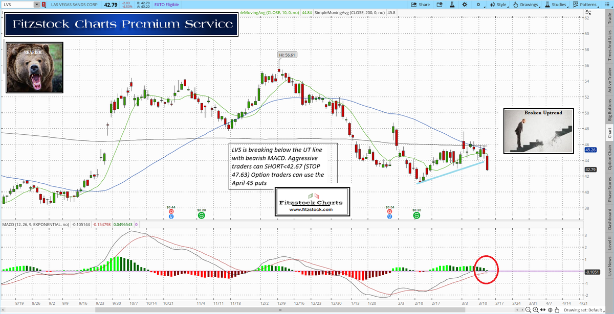 Fitzstock2004's tweet photo. On 3/13/25 $LVS #LVS engaged short from our daily focus list, using this broken uptrend line price pattern with confirmed MACD. The April 45 puts paid out +297% https://t.co/vNgPzgt6kS