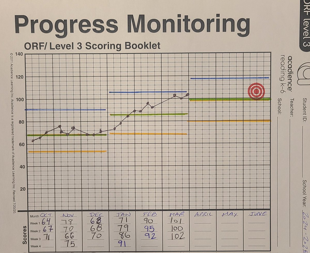 This is why we progress monitor.

Behind every data point is a student working hard.

This student started below benchmark—but with structured literacy &amp; intervention, look at this growth!

Progress monitoring lets us adjust, support, and celebrate.