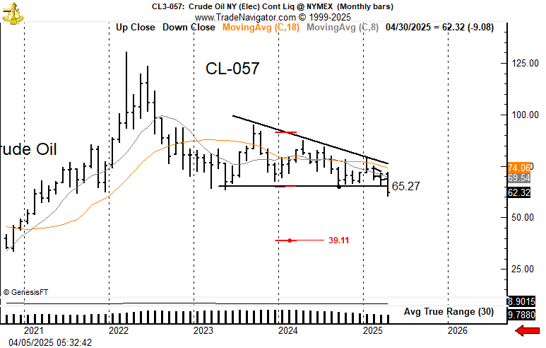 PeterLBrandt's tweet photo. Crude Oil $CL_F completed a massive descending triangle on the 057 chart (rolls to most active contract). This pattern has a target sub 40. Negated above 72 for now. I'm willing to short it at 63.50 https://t.co/zWIga9CZHy