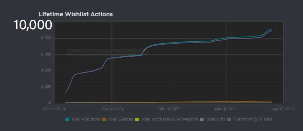 MorningstarTOG's tweet image. We’ve been on Steam for just over 3 months, and we’re almost hitting 10,000 wishlists. That’s amazing!
Let’s give it one final push to hit this incredible milestone! 🚀
👉store.steampowered.com/app/3360150/Mo…