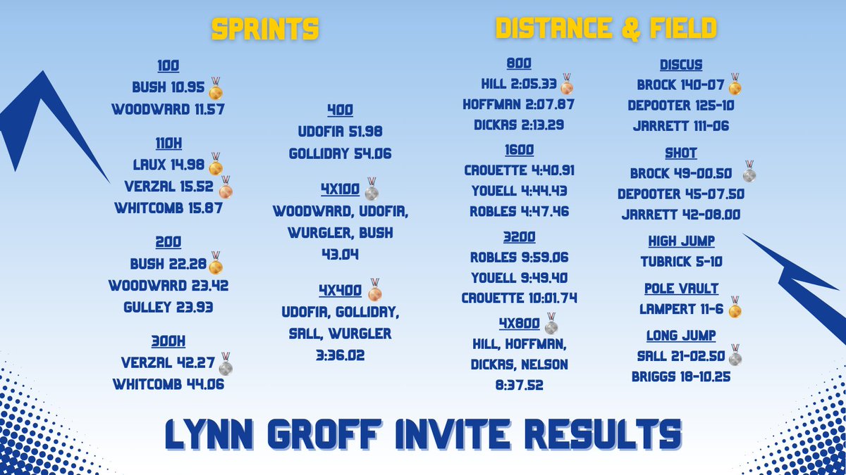 The Junior Jays finished second in the Lynn Groff Invitational last night. Gold medalists were Bush (x2), Laux, Brock, and Lampert. The team returns to action Friday at Kearney. Go Jays!
