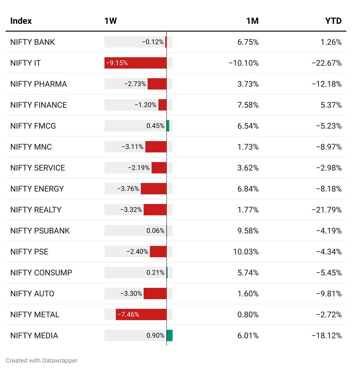 sharpely_in's tweet photo. Last week was brutal for Indian sectors — and the pain was evenly spread.

The IT sector fell 9% in just 4 days, and Realty is down almost 22% YTD! We broke down the data to find where the real damage and opportunity lie.

🧵 Full analysis + chart 👇

#stockmarketcrash #stockmarketsindia #investing #marketcrash