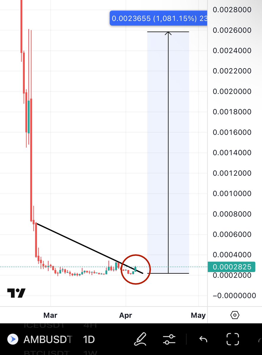 Bitcoinhabebe's tweet image. $AMB Is breaking out 🔥! Exactly as EPX Did before 10x.
Seems like a big pump is coming for $AMB ⏰.
Low risk high reward but only enter if you know what you’re doing. As they always say “no crying in the casino”
