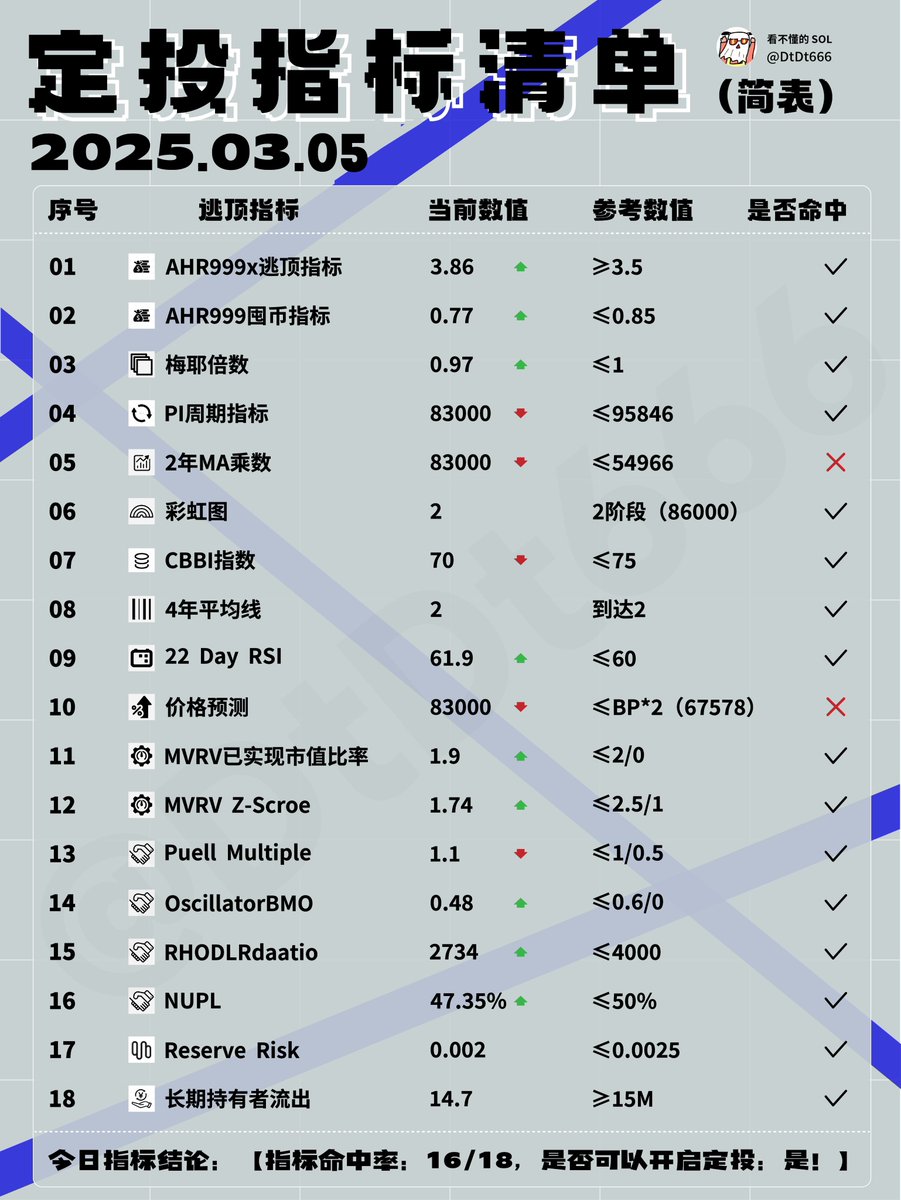 著名华尔街量化团队曾做过一个实验： 让交易员用抛硬币决定买卖但要严格执行2%止损和3%止盈规则。 结果显示，3个月的收益率跑赢了80%的主观交易者。  这说明，情绪干扰带来的损失远大于随机入场的影响。 另外一组数据： 年化收益超过50%的选手，5年存活率不足3%； 而年化 ...