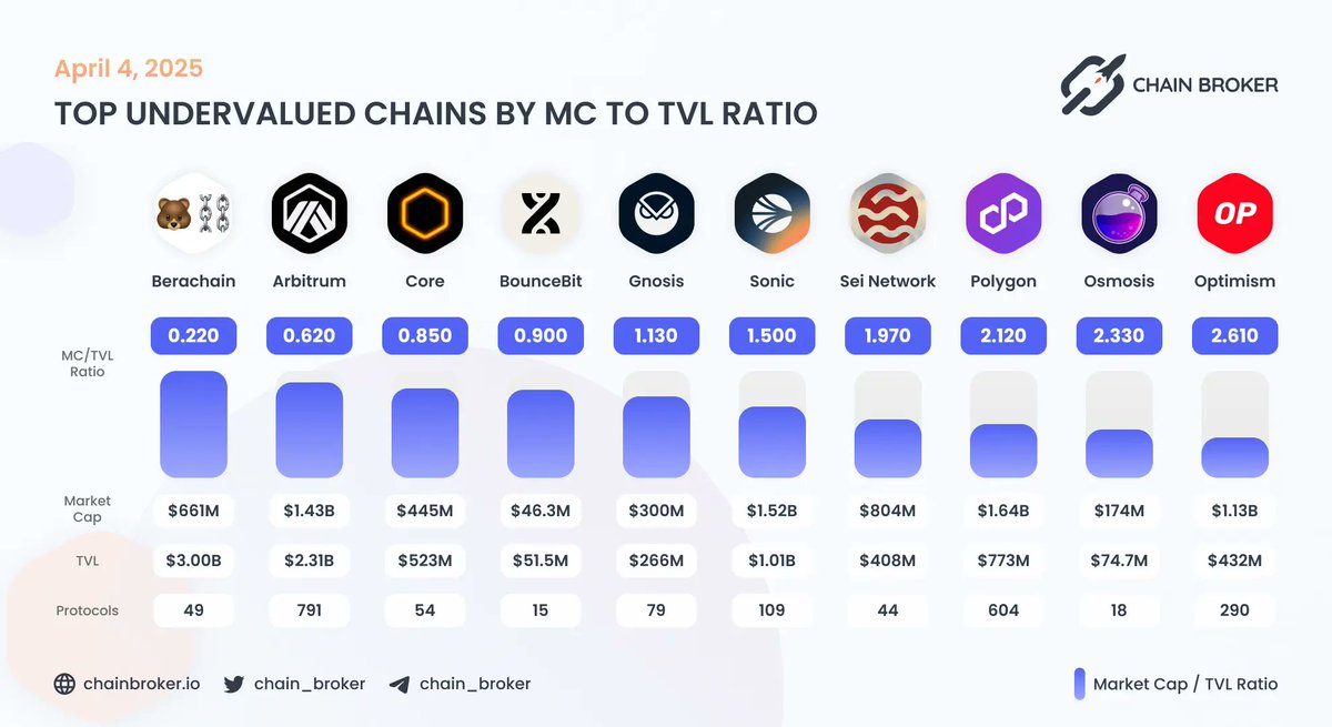 Sei ranked undervalued chain with 1.97 market cap / TVL 🔴

- Most TVL growth in Q1 📈 
- Major games launching on <a href="/SeiNetwork/">Sei</a> 
- Giga sei in Q2 

Sei is cookin hard 🤝