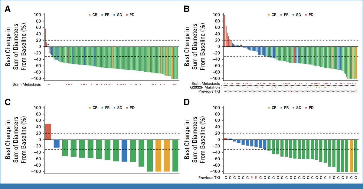 Dr. Estela Rodriguez (@latinamd) on Twitter photo 👉🏽Out in <a href="/JCO_ASCO/">Journal of Clinical Oncology</a>
#Taletrectinib Next Gen TKI in ROS1+ Non–Small Cell Lung Cancer: #TRUST pooled analysis
🎯TKI-naïve/pretreated: ORR 88.8/55.8%,
🧠Intracranial-ORR 76.5/65.6%, mPFS 45.6/9.7mo
➡️AEs: LFT abnormalities, diarrhea, edema, less neuro AEs
<a href="/MP_3855/">Maurice Perol</a> <a href="/n8pennell/">Nathan A. Pennell MD, PhD, FASCO</a> 👉🏽Out in <a href="/JCO_ASCO/">Journal of Clinical Oncology</a>
#Taletrectinib Next Gen TKI in ROS1+ Non–Small Cell Lung Cancer: #TRUST pooled analysis
🎯TKI-naïve/pretreated: ORR 88.8/55.8%,
🧠Intracranial-ORR 76.5/65.6%, mPFS 45.6/9.7mo
➡️AEs: LFT abnormalities, diarrhea, edema, less neuro AEs
<a href="/MP_3855/">Maurice Perol</a> <a href="/n8pennell/">Nathan A. Pennell MD, PhD, FASCO</a>