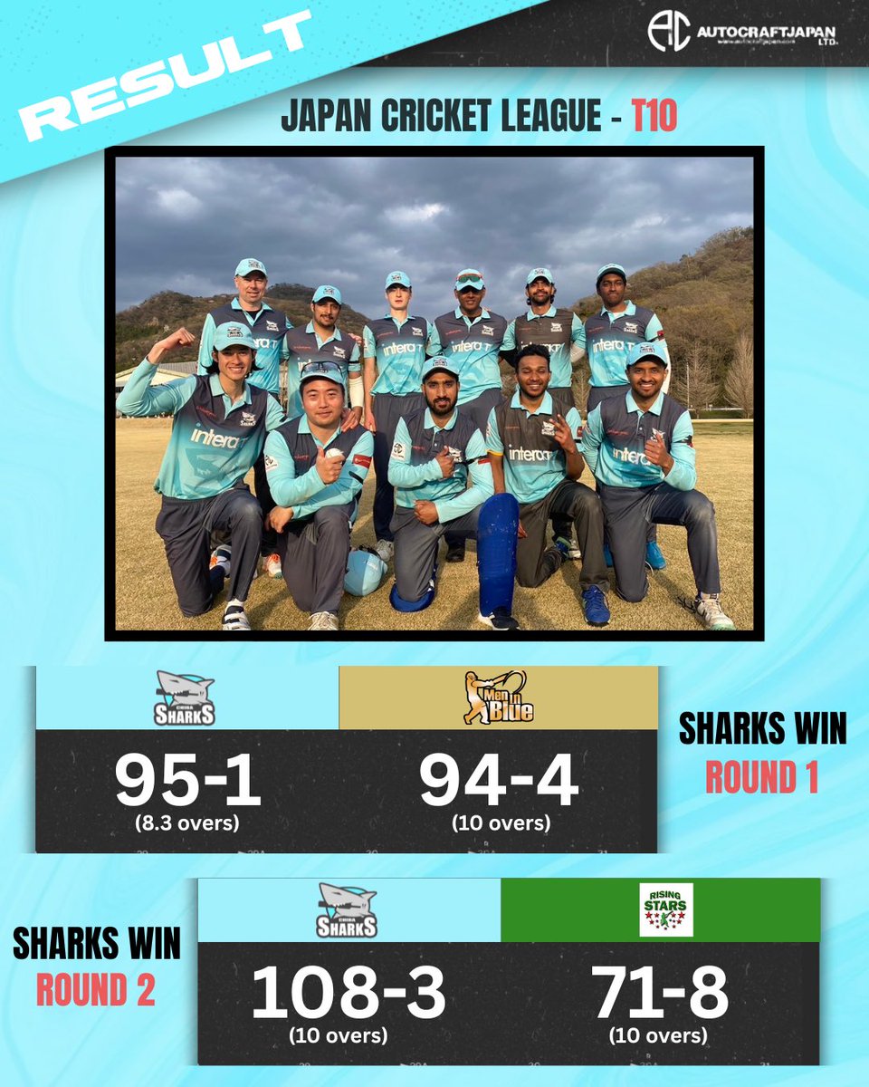 Chiba Sharks win both league games and qualify into the semi finals!! 🦈 

Watch the semi final tomorrow 12:30 at the Sano International Cricket Ground or live on YouTube! 

#cricket #japancricket #chibasharks 
#クリケット　#日本クリケット　#千葉シャークス