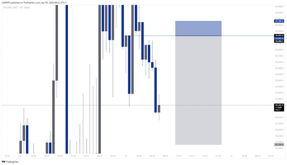 OptimusMario_'s tweet photo. It is weekend againβΌοΈ
Time to review past mistakes and correct them and prepare for the coming week.
I hope you all studied the thread I posted last weekend on my pinned post. If not, go and study it.
$BTC =best trade for the week. We go again next week.
#QMR
#moreworklesstalk https://t.co/FXNJZTba6M