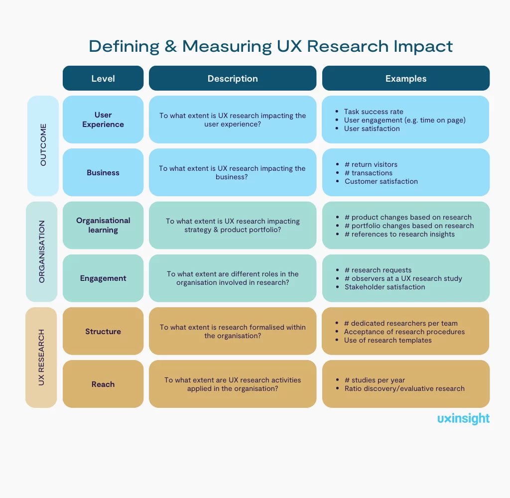 💎 Defining &amp; Measuring UX Research Impact

This framework proposed by Karin den Bouwmeester helps to measure UX research impact across 3 levels:

1️⃣ Outcome (customer &amp; business outcome)
2️⃣ Organizational (organizational culture)
3️⃣ UX Research (org investment effect)

👇