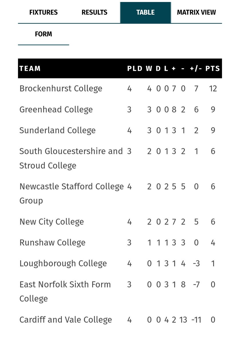 Currently sitting in 3rd place at the <a href="/AoC_Sport/">AoC Sport</a> National Championships!

What a unique opportunity for our Student-Athletes to play against some of the best colleges in the UK!!