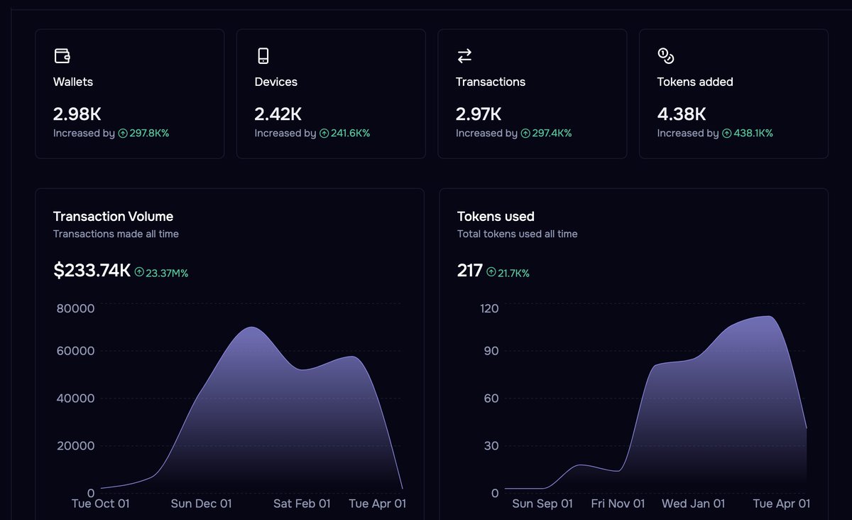 Just to put things in perspective, this is our traction and we haven't launched yet. 

If you were a VC/Angel Investor, what will you invest?