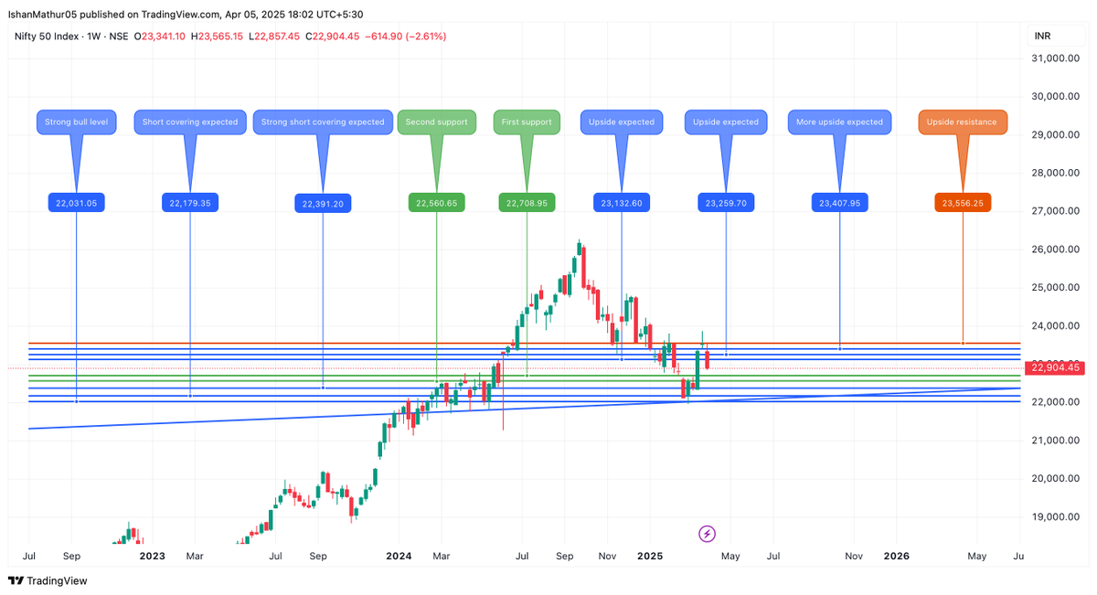 Ishanmathur24's tweet image. #stockmarketcrash #Nifty #WeeklyAnalysis-Indian markets are looking resilient.But Nifty can further retrace in the first half of the week post US markets tariff reaction But closing on Monday will be important.On the downside,Nifty can protect the 22,000 zone.
A thread🧵