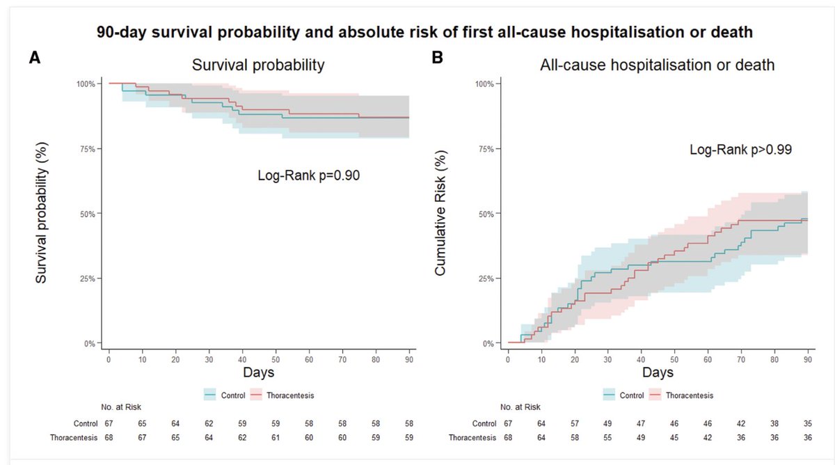 Many choices for trials to highlight the past week, but I love this one. Again from (where else) Copenhagen 

If I had a dollar for every time a sent a pt with heart failure for thoracentesis for pleural effusion 

Boom. No benefit in an RCT