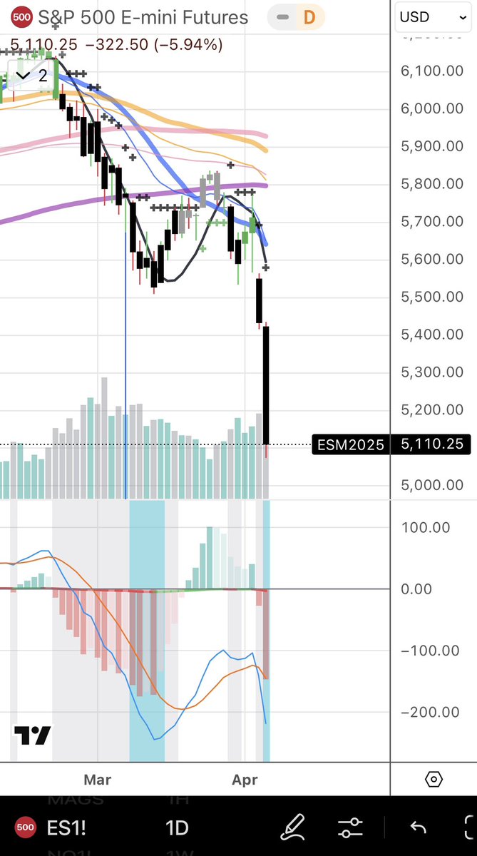 I see one of my daily dip indicators showing as icy blue bar after Friday close for ES1!, NQ1! And $SPY, but not $QQQ yet. 🤪