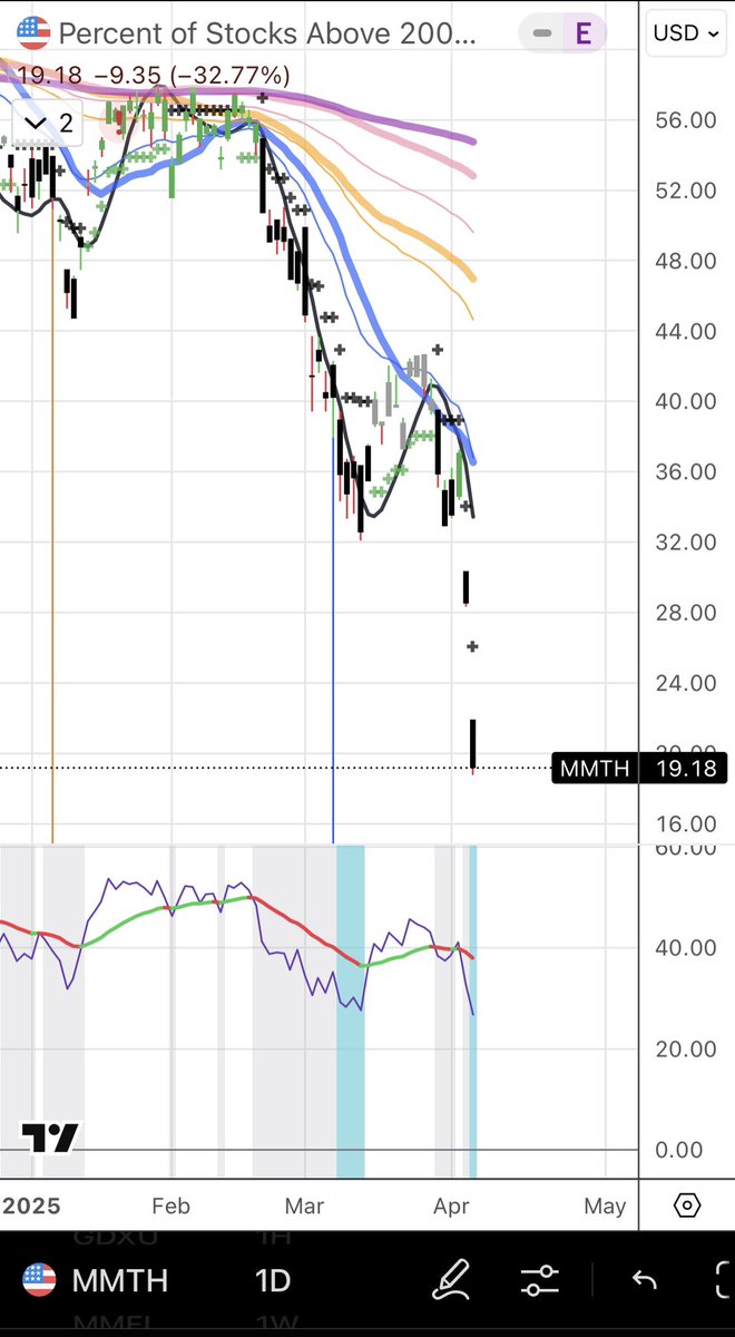 Another promising observation (short term), I see my beautiful icy blue bar (dip indicator) for $MMTW $MMFI and $MMTH as well!