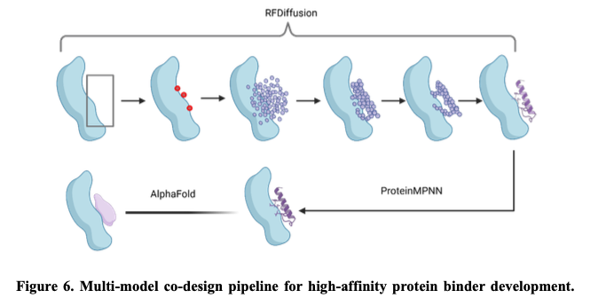 AlphaFold3. RoseTTAFold. RFDiffusion. ProteinMPNN.

The new central dogma? Generate → Optimize → Validate.

Protein design, here we come.