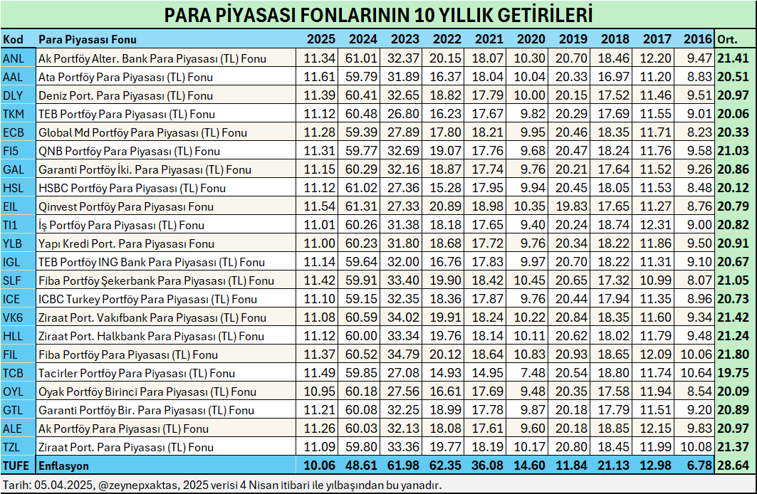zeynepxaktas's tweet photo. PARA PİYASASI FONLARININ 10 YILLIK GETİRİLERİ
#ANL #AAL #DLY #TKM #ECB #FI5 #GAL #HSL #EIL #TI1 #YLB #IGL #SLF #ICE #VK6 #HLL #FIL #TCB #OYL #GTL #ALE #TZL https://t.co/3ZUcBQeNGh
