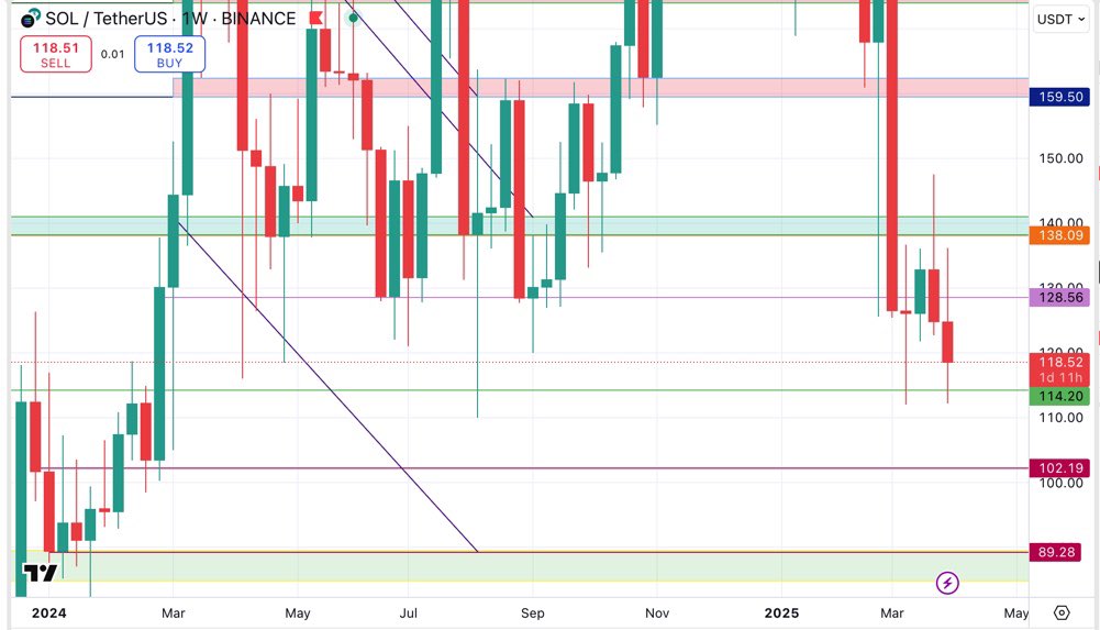 Mostafa7rahimi2's tweet photo. Is the last dip waiting for us ? 👀

$Sol at 88.88$ https://t.co/nYRzS1OTcT