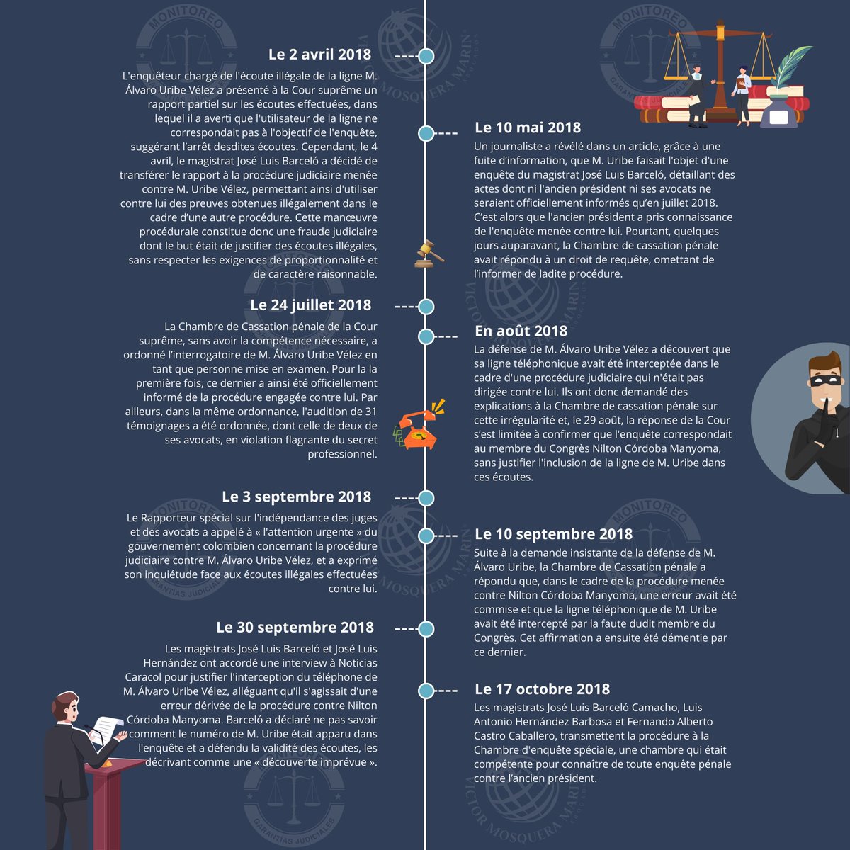 VictorMosqueraM's tweet image. 1/2
Les écoutes illégales contre l’ex-président 🇨🇴@AlvaroUribeVel révèlent une violation grave des garanties fondamentales, du droit à la défense et de la confidentialité avocat-client.
Cette chronologie expose les faits essentiels de cette affaire.
#DroitsHumains #Colombie…