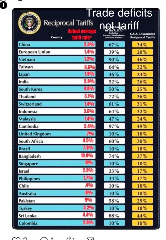 Ja (@ja4277524490741) on Twitter photo <a href="/james_batera_jb/">dvs_jb@oficial🇺🇸</a> <a href="/MAGAResource/">MAGA Resource</a> Why did he lie then? Why did he use the deficit percentages as tariffs percentages? 2min is all it takes to learn that he’s fucking lying and crashed the economy to support his lies. Here, I’ll make it easy for you. The red column are the real tariff percentages! <a href="/james_batera_jb/">dvs_jb@oficial🇺🇸</a> <a href="/MAGAResource/">MAGA Resource</a> Why did he lie then? Why did he use the deficit percentages as tariffs percentages? 2min is all it takes to learn that he’s fucking lying and crashed the economy to support his lies. Here, I’ll make it easy for you. The red column are the real tariff percentages!