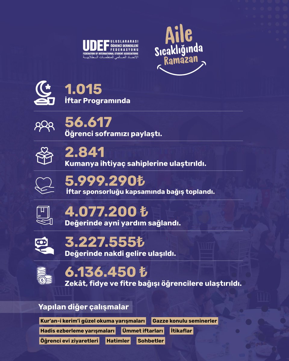 udeforgtr's tweet photo. Bu Ramazan, UDEF ailesi olarak hayırseverlerimizin desteğiyle büyük bir iyilik hareketine imza attık!
Emeği geçen herkese çok teşekkür ederiz! 💙
#ramazan2025 #udef https://t.co/vM1rN8Z8GF
